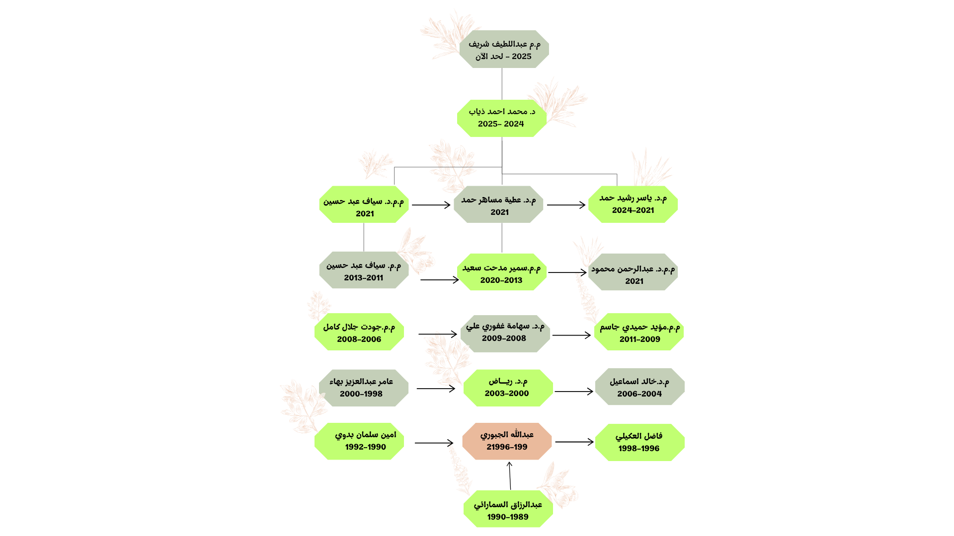 Descendant Waterfall Family Tree Whiteboard in Pastel Green Light Brown Grey Delicate Muted Style 1